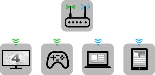 Use both 2GHz and 5GHz depending on the device